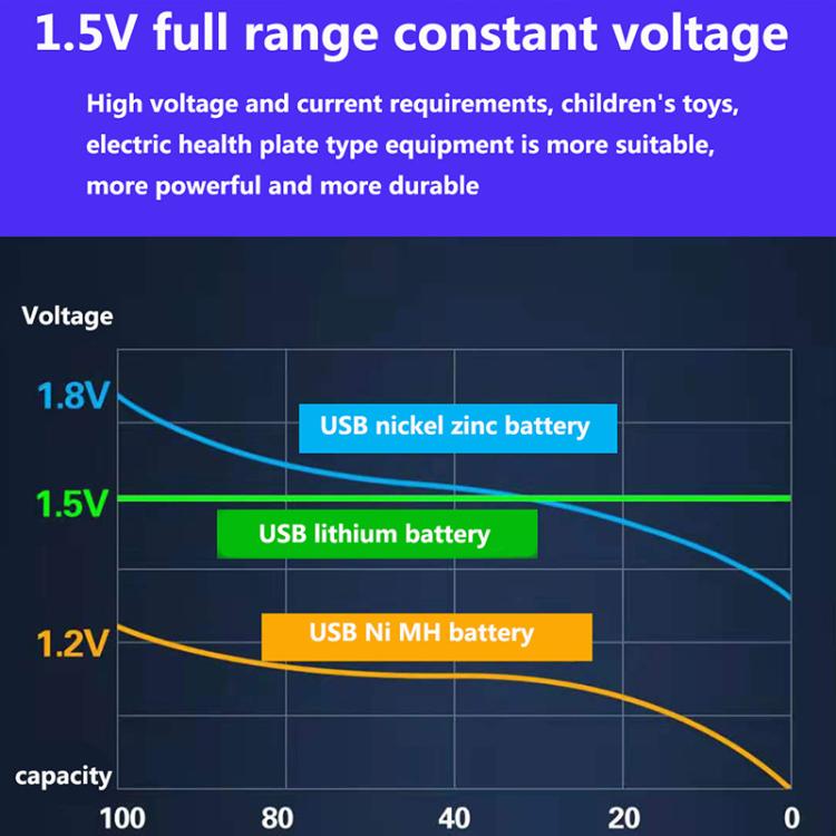 5500mAh AA 1.5V USB Rechargeable Lithium-ion Battery — view 5