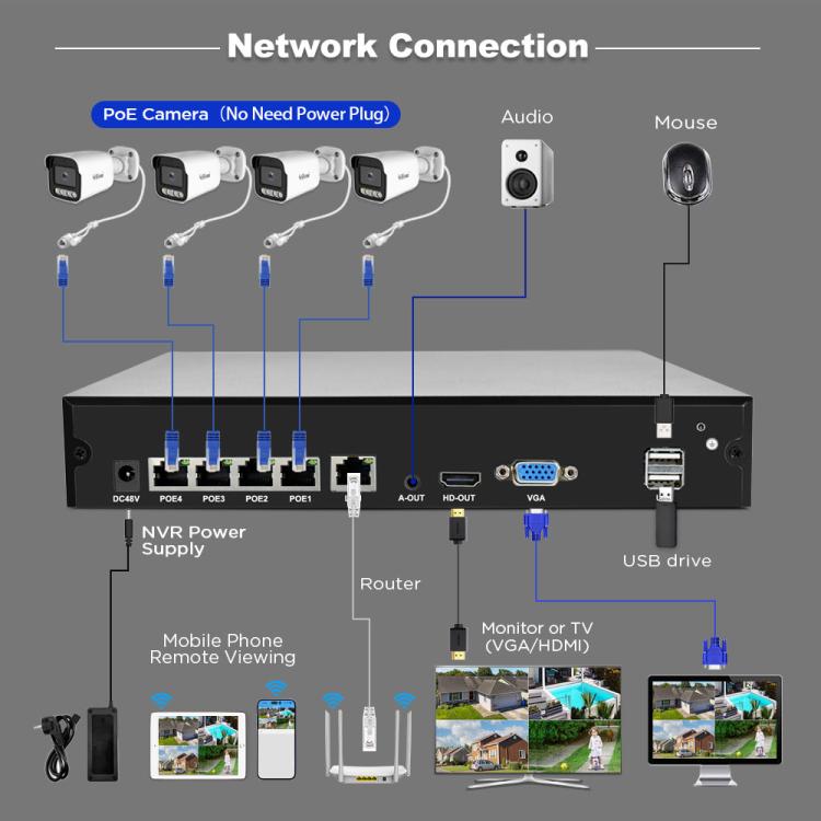 SriHome NVS005-POE065 5MP HD 4-CH POE Camera Network Video Recorder Kit — view 13