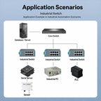 Industrial Rail Ethernet Switch