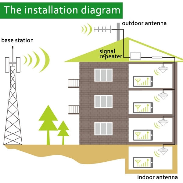 GSM Signal Repeater with Yagi Antenna