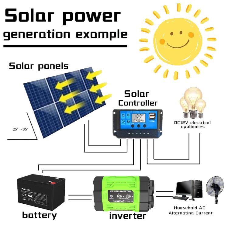 Gurxun Modified Wave Inverter With 18W Solar Panel + 30A Controller Dual Socket + 2 USB + 2 Type-C Ports