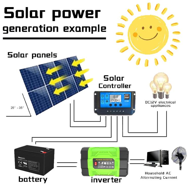 Gurxun 200W Modified Wave Inverter With 18W Solar Panel + 30A Controller Dual Socket + 2 USB + 2 Type-C Ports