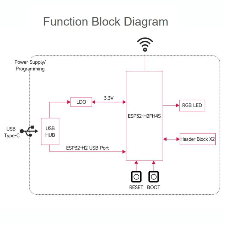 Mini Development Board Support Bluetooth / Zigbee / Thread Wireless Communication