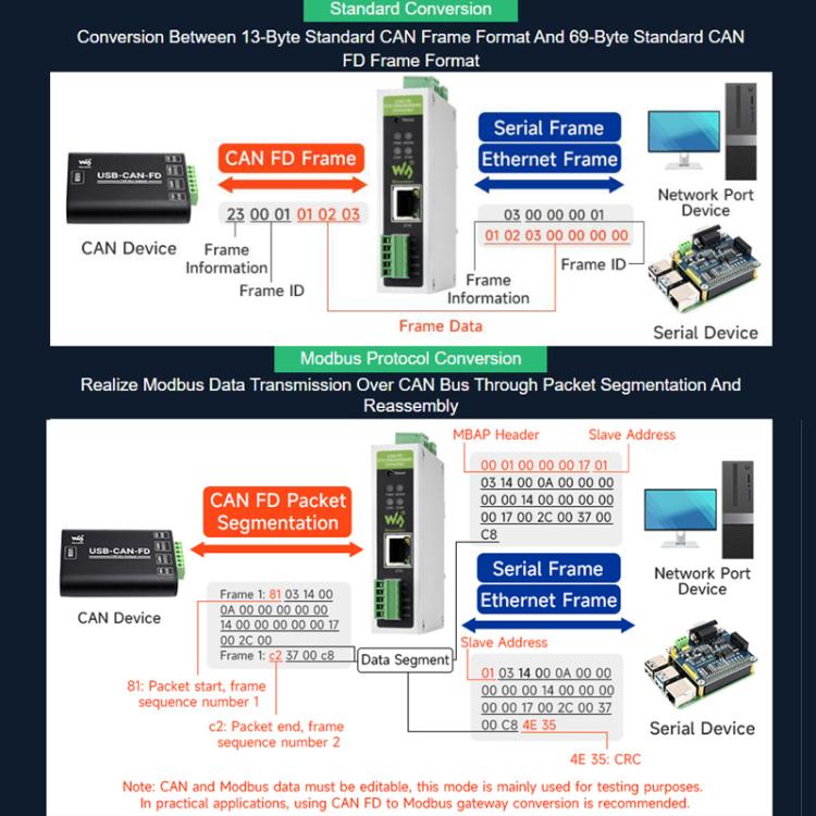 CAN FD Protocol Converter Bidirectional Data Communication, Supports 5 Data Conversion Modes And CAN 2.0A/2.0B Protocols