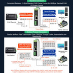 CAN FD Protocol Converter Bidirectional Data Communication, Supports 5 Data Conversion Modes And CAN 2.0A/2.0B Protocols