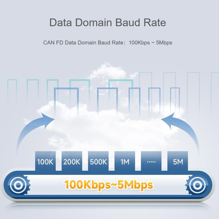 CAN FD Protocol Converter Bidirectional Data Communication, Supports 5 Data Conversion Modes And CAN 2.0A/2.0B Protocols