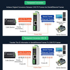 CAN FD Protocol Converter Bidirectional Data Communication, Supports 5 Data Conversion Modes And CAN 2.0A/2.0B Protocols