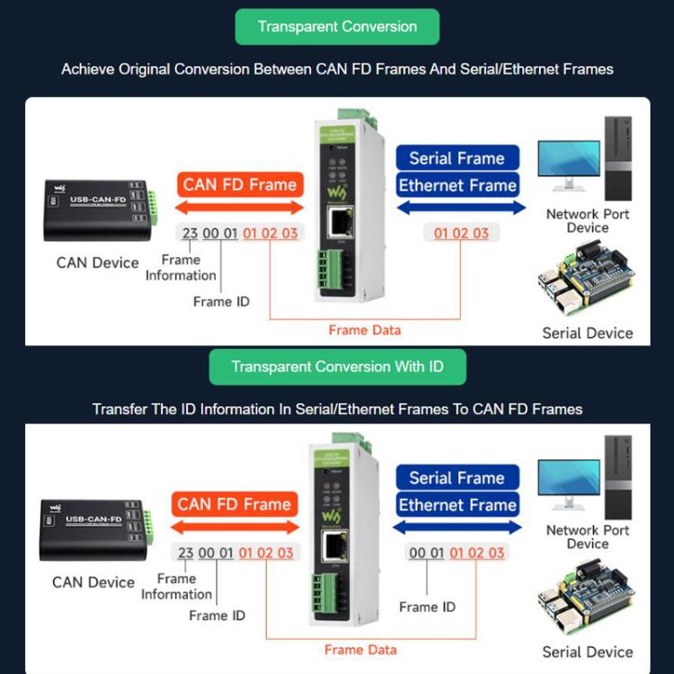 CAN FD Protocol Converter Bidirectional Data Communication, Supports 5 Data Conversion Modes And CAN 2.0A/2.0B Protocols