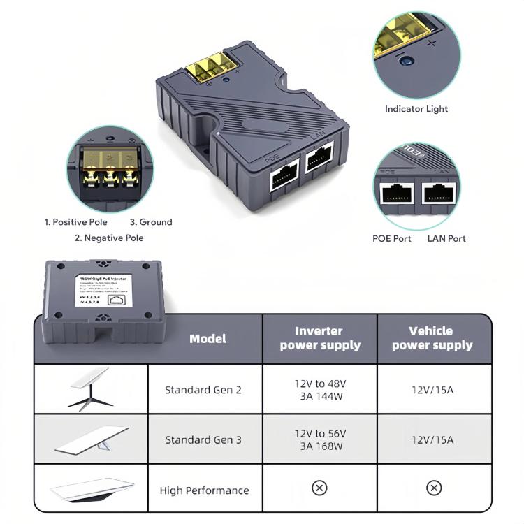 150W Ethernet PoE Power Supply For Starlink V2/Gen3 Versions