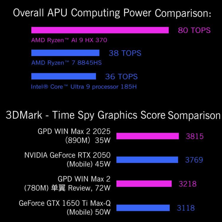 GPD WIN Max 2 2025 Handheld Gaming PC, 32GB+1TB, 10.1 inch Windows 10 Home AMD Ryzen 7 8840U, EU Plug