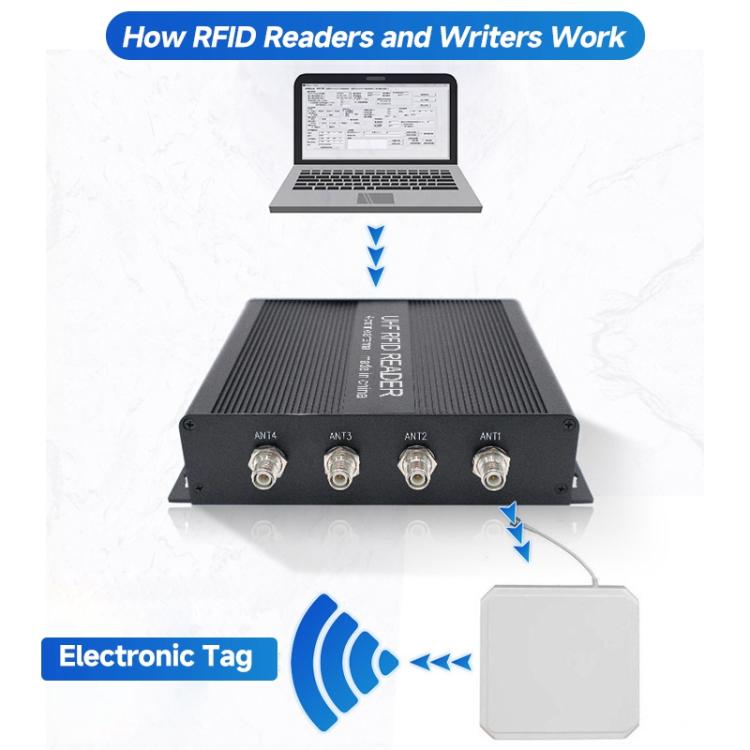 RFID 4-Channel UHF Long-Range Reader with Antenna, Industrial Access Control & Warehouse Management RFID Reader / Writer